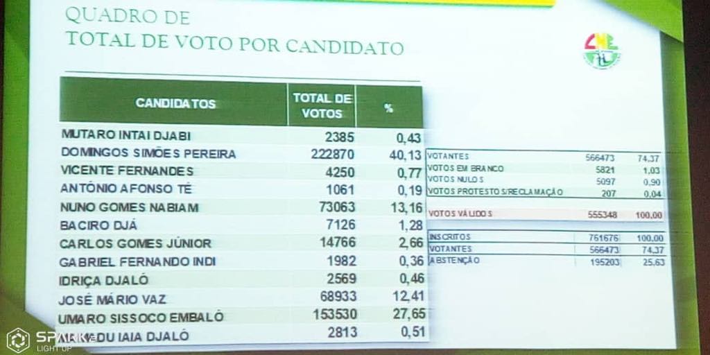 Présidentielle en Guinée Bissau : Voici les résultats provisoires donnés par la CNE