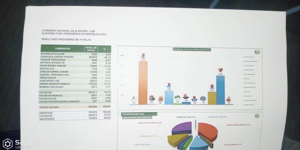 Présidentielle en Guinée Bissau : Voici les résultats provisoires donnés par la CNE