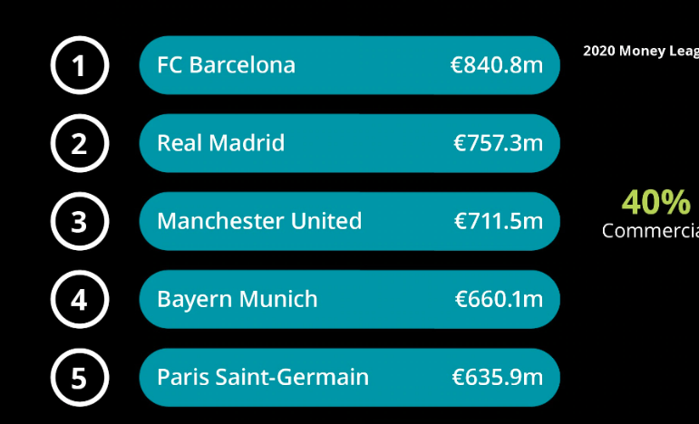 (04 Photos) Découvrez le top 20 des clubs les plus riches d'Europe
