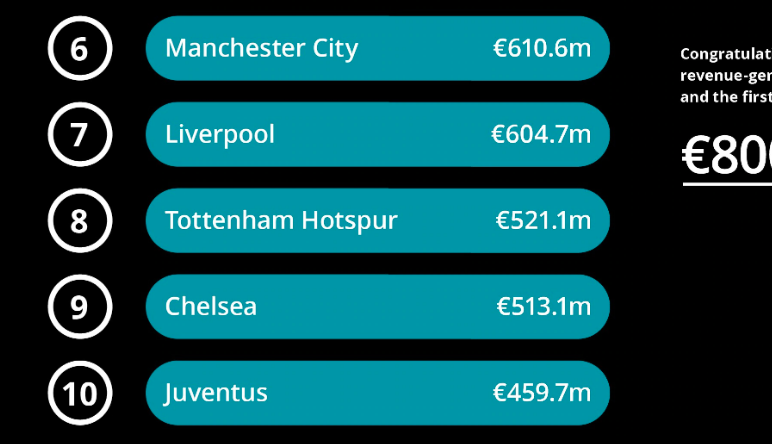 (04 Photos) Découvrez le top 20 des clubs les plus riches d'Europe
