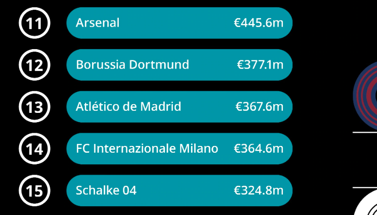 (04 Photos) Découvrez le top 20 des clubs les plus riches d'Europe
