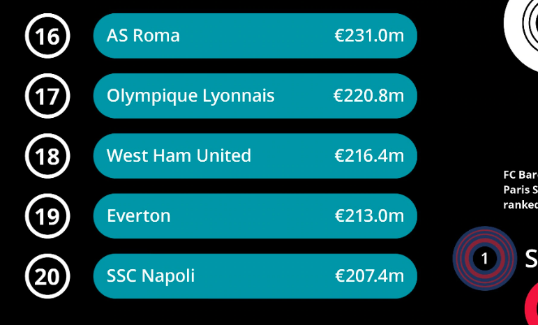 (04 Photos) Découvrez le top 20 des clubs les plus riches d'Europe