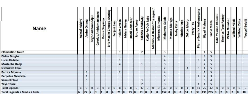 Ballon d’or africain: le résultat des votes des légendes Eto’o, Drogba, Kanu, Mboma et cie dévoilé