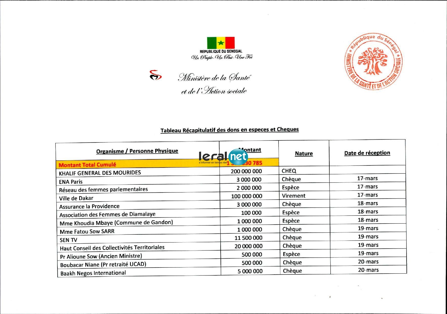 Covid-19 - Serigne Mountakha toujours en tête des donateurs : Voici la liste complète des contributeurs à la lutte !
