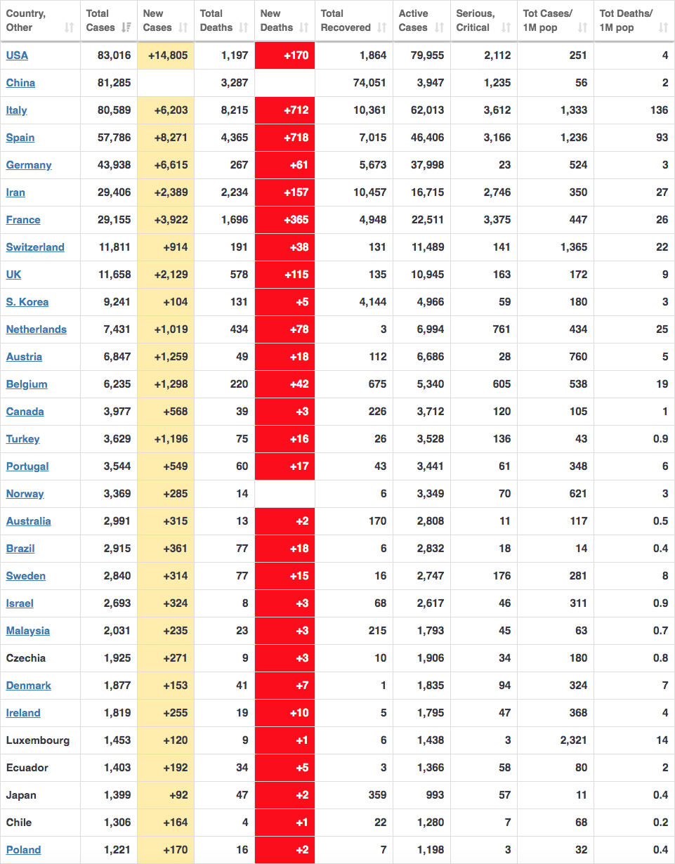 (Photos) Covid-19: Tableau récapitulatif des cas de Coronavirus par pays
