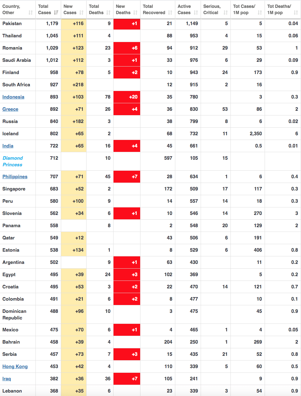 (Photos) Covid-19: Tableau récapitulatif des cas de Coronavirus par pays
