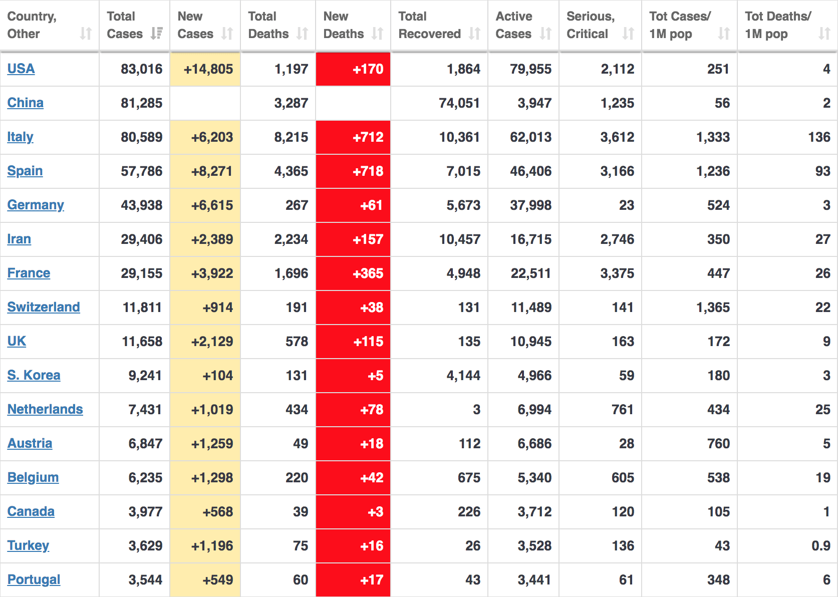 (Photo) Coronavirus: les États-Unis ont le plus grand nombre de cas recensés dans le monde