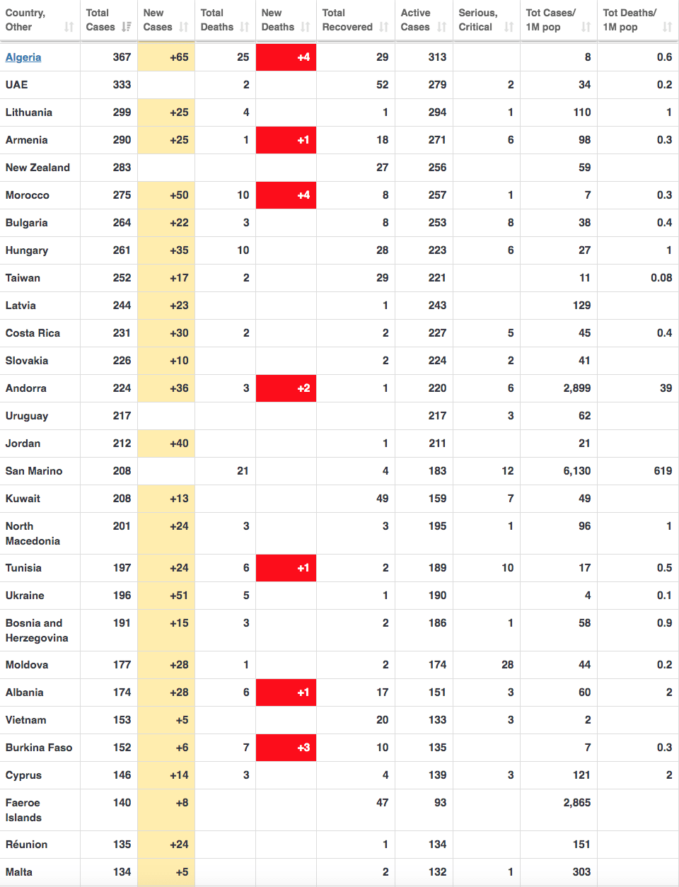 (Photos) Covid-19: Tableau récapitulatif des cas de Coronavirus par pays