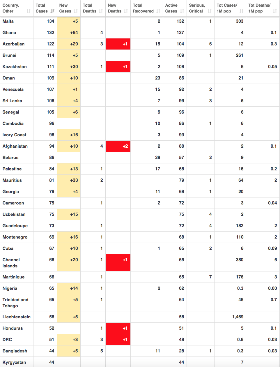(Photos) Covid-19: Tableau récapitulatif des cas de Coronavirus par pays