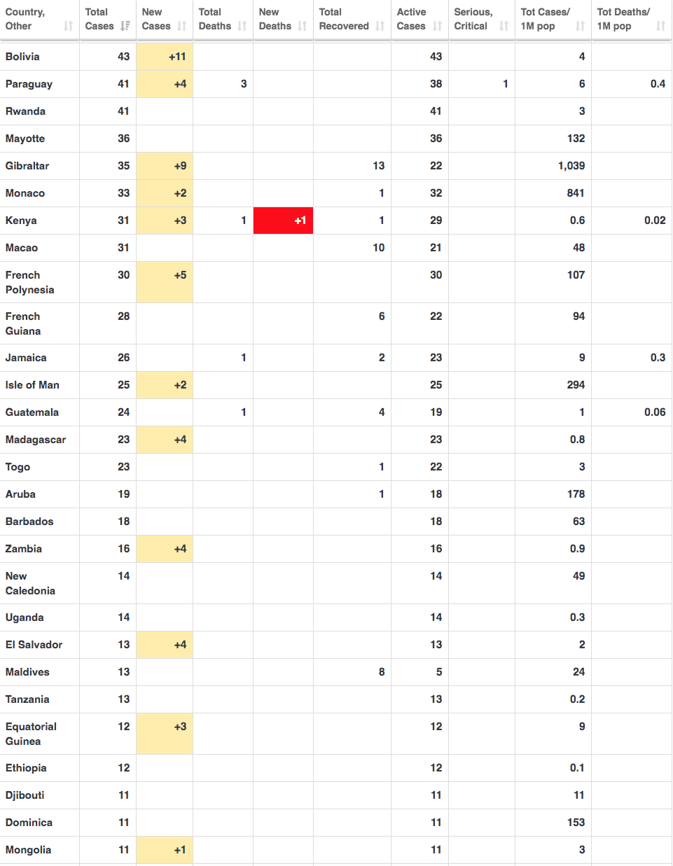 (Photos) Covid-19: Tableau récapitulatif des cas de Coronavirus par pays