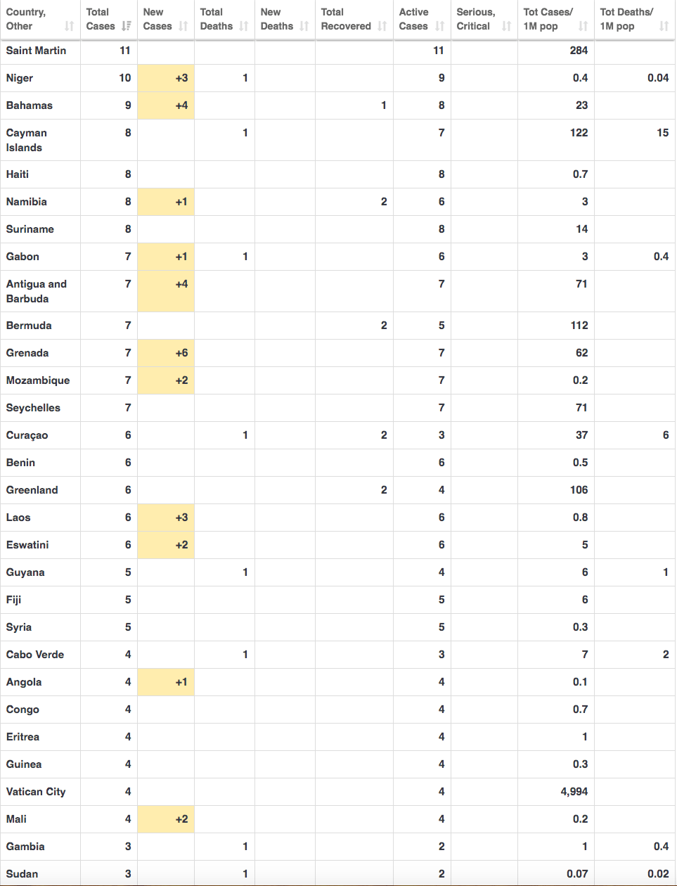 (Photos) Covid-19: Tableau récapitulatif des cas de Coronavirus par pays
