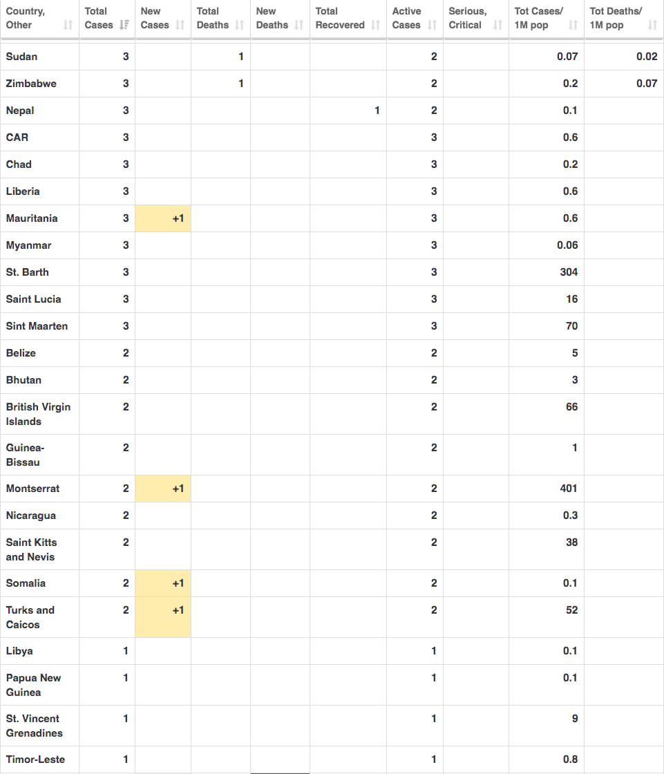 (Photos) Covid-19: Tableau récapitulatif des cas de Coronavirus par pays