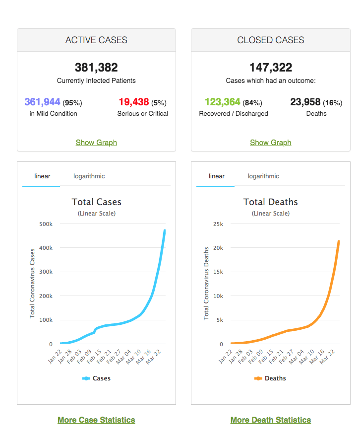 (Photos) Covid-19: Tableau récapitulatif des cas de Coronavirus par pays