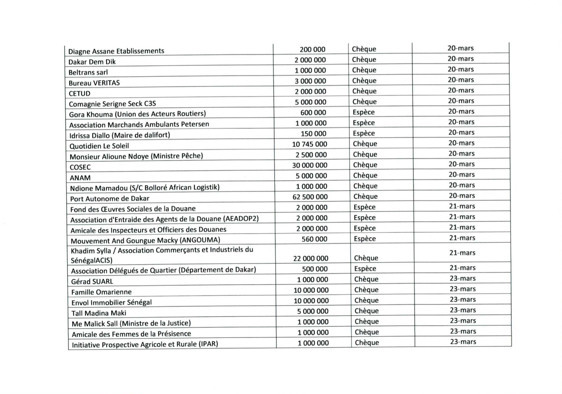 Covid 19: Le Ministère de la santé et de l'action sociale publie la liste des donateurs.