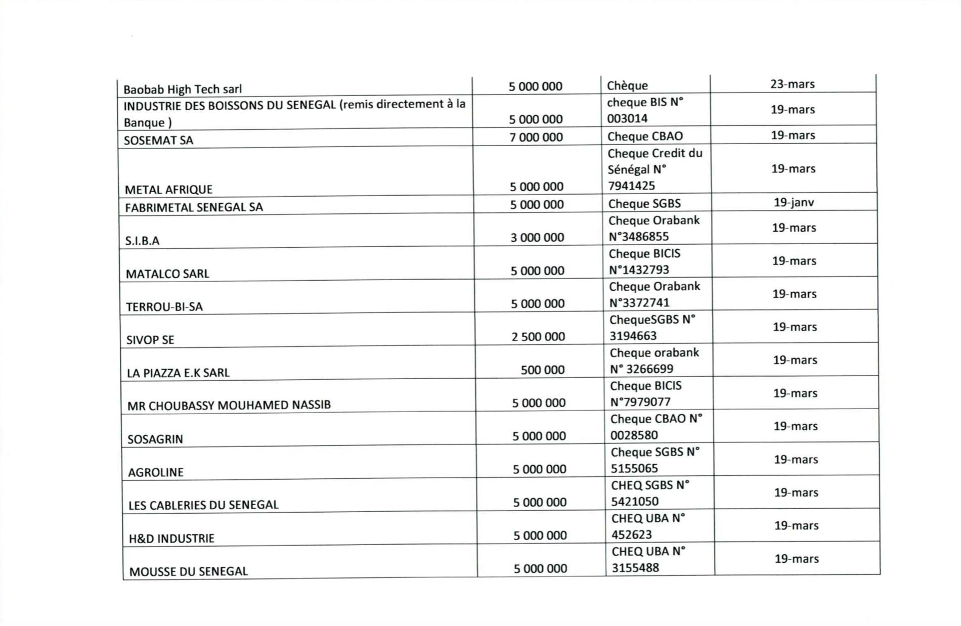 Covid 19: Le Ministère de la santé et de l'action sociale publie la liste des donateurs.