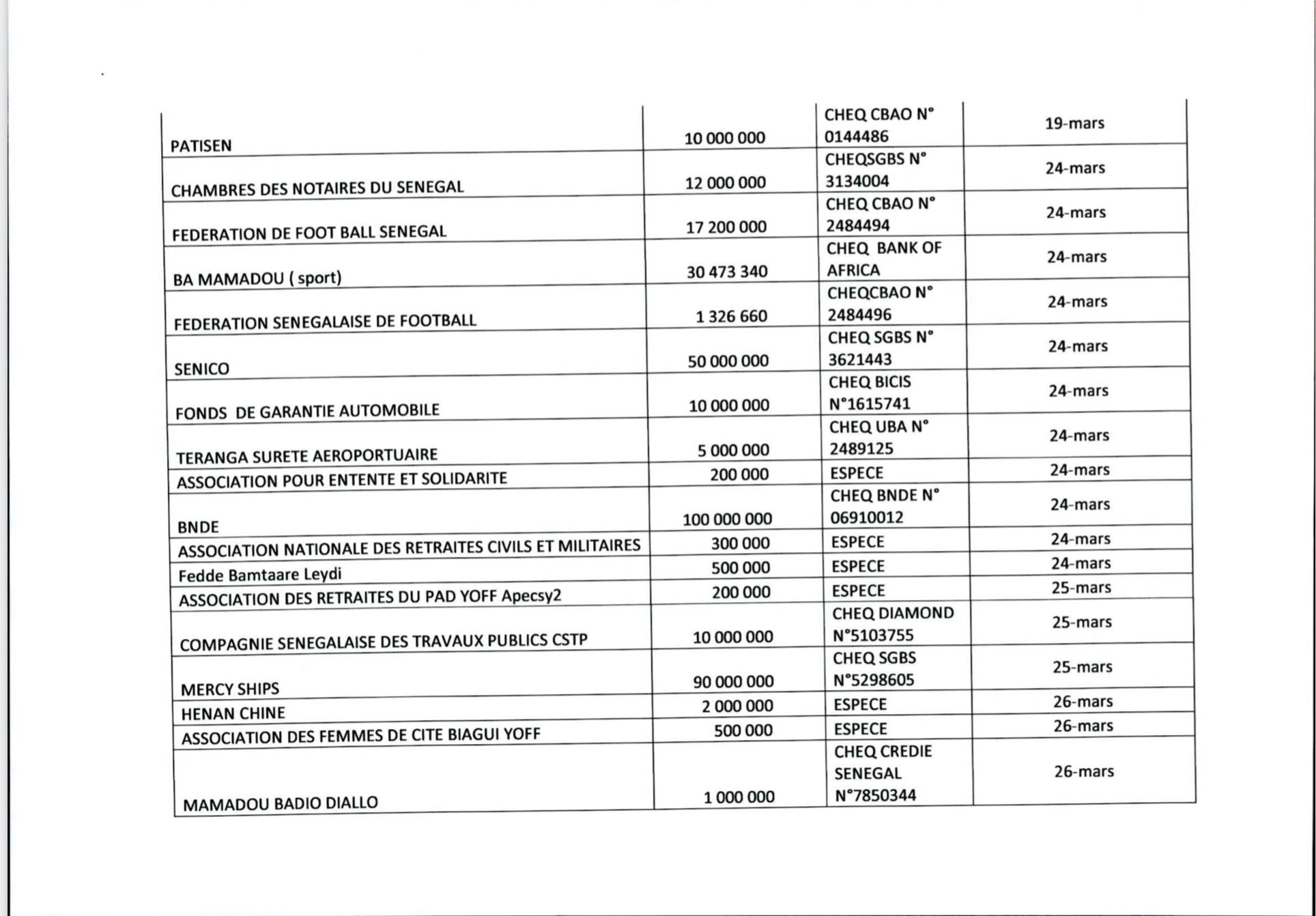 Covid 19: Le Ministère de la santé et de l'action sociale publie la liste des donateurs.