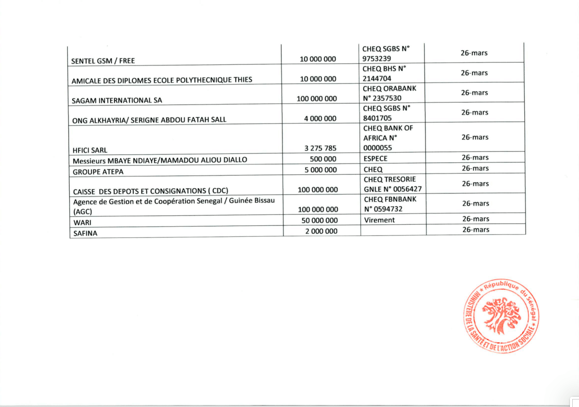 Covid 19: Le Ministère de la santé et de l'action sociale publie la liste des donateurs.