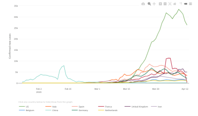 Nouveaux cas de Covid-19 dans le monde : La courbe s'est-elle aplatie?