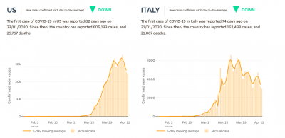 Nouveaux cas de Covid-19 dans le monde : La courbe s'est-elle aplatie?