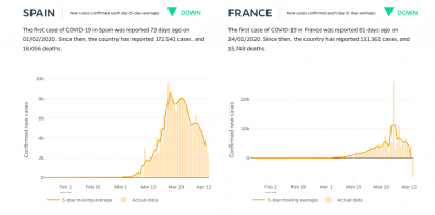 Nouveaux cas de Covid-19 dans le monde : La courbe s'est-elle aplatie?