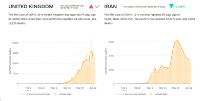 Nouveaux cas de Covid-19 dans le monde : La courbe s'est-elle aplatie?