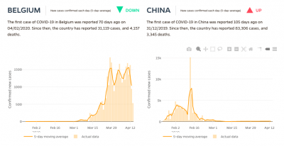 Nouveaux cas de Covid-19 dans le monde : La courbe s'est-elle aplatie?