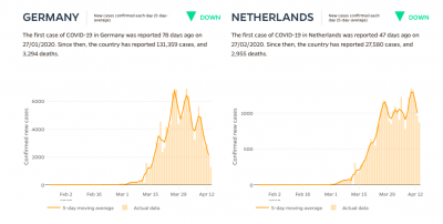 Nouveaux cas de Covid-19 dans le monde : La courbe s'est-elle aplatie?