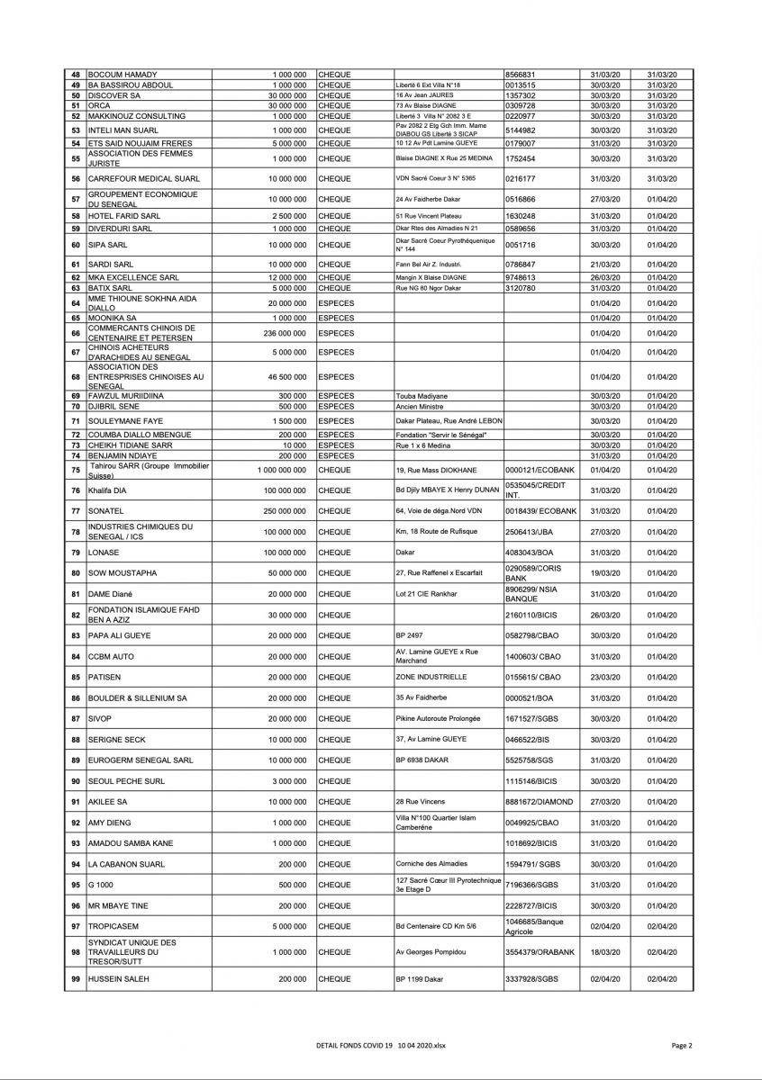[Document] Force Covid-19 : 29 627 100 104 mobilisés, voici la liste des donateurs
