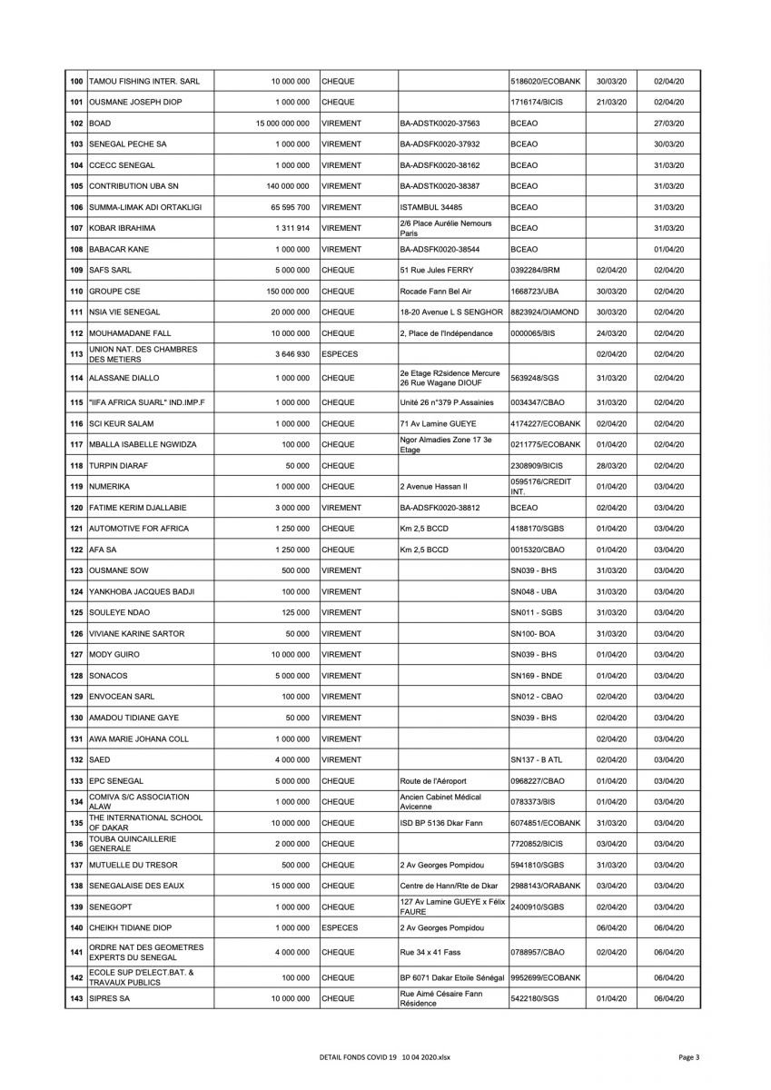 [Document] Force Covid-19 : 29 627 100 104 mobilisés, voici la liste des donateurs