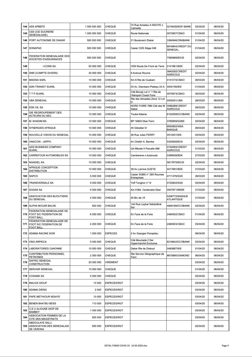 [Document] Force Covid-19 : 29 627 100 104 mobilisés, voici la liste des donateurs