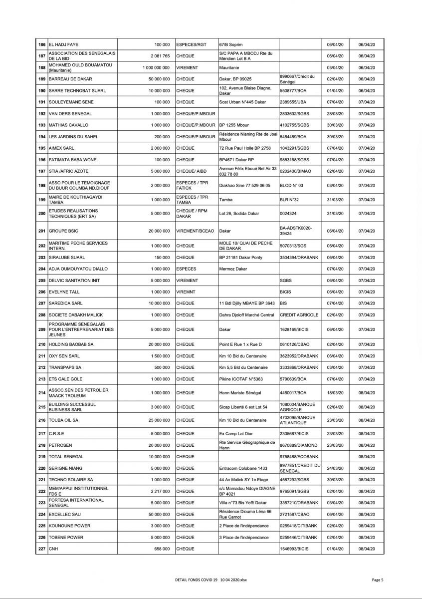 [Document] Force Covid-19 : 29 627 100 104 mobilisés, voici la liste des donateurs