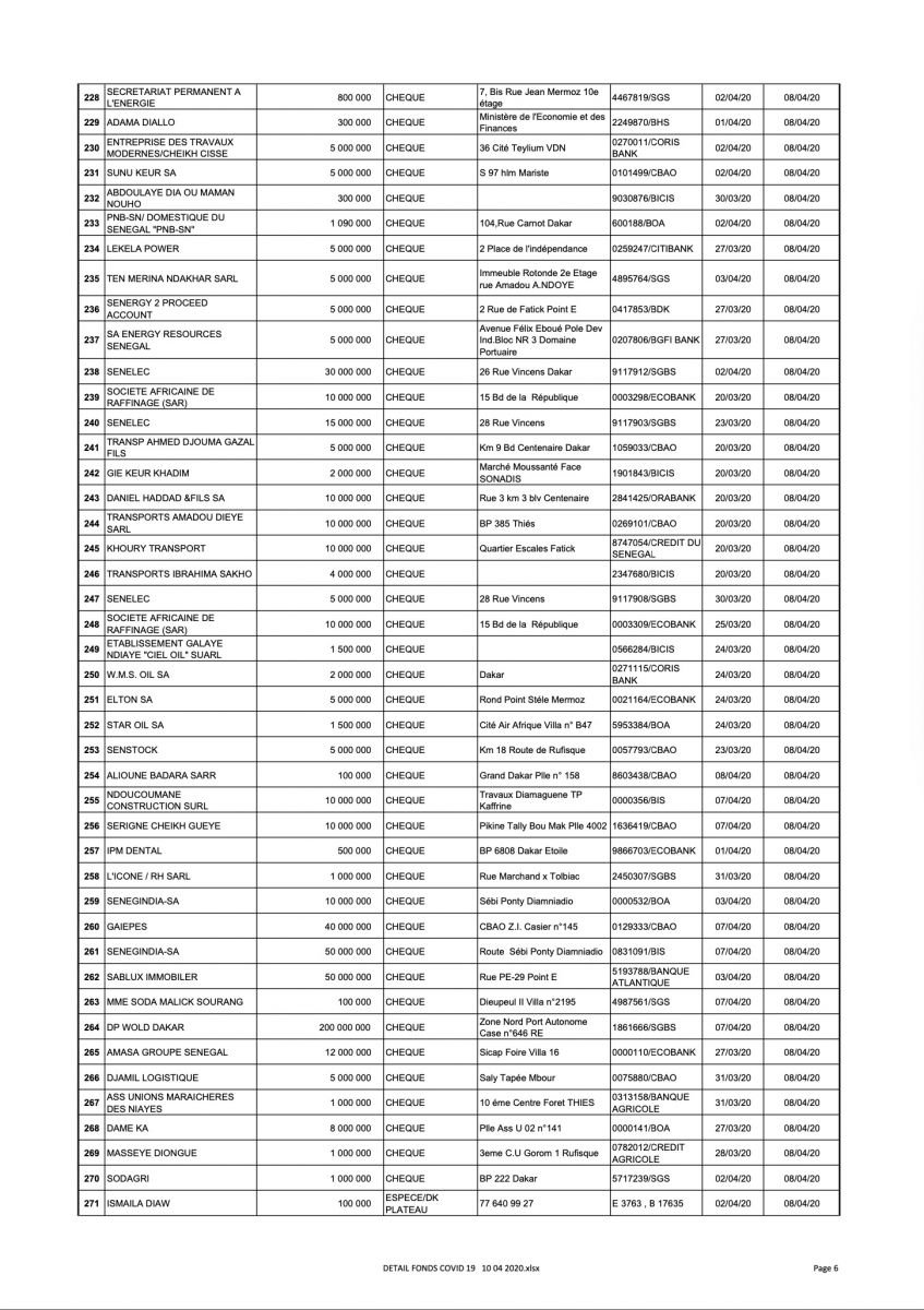 [Document] Force Covid-19 : 29 627 100 104 mobilisés, voici la liste des donateurs