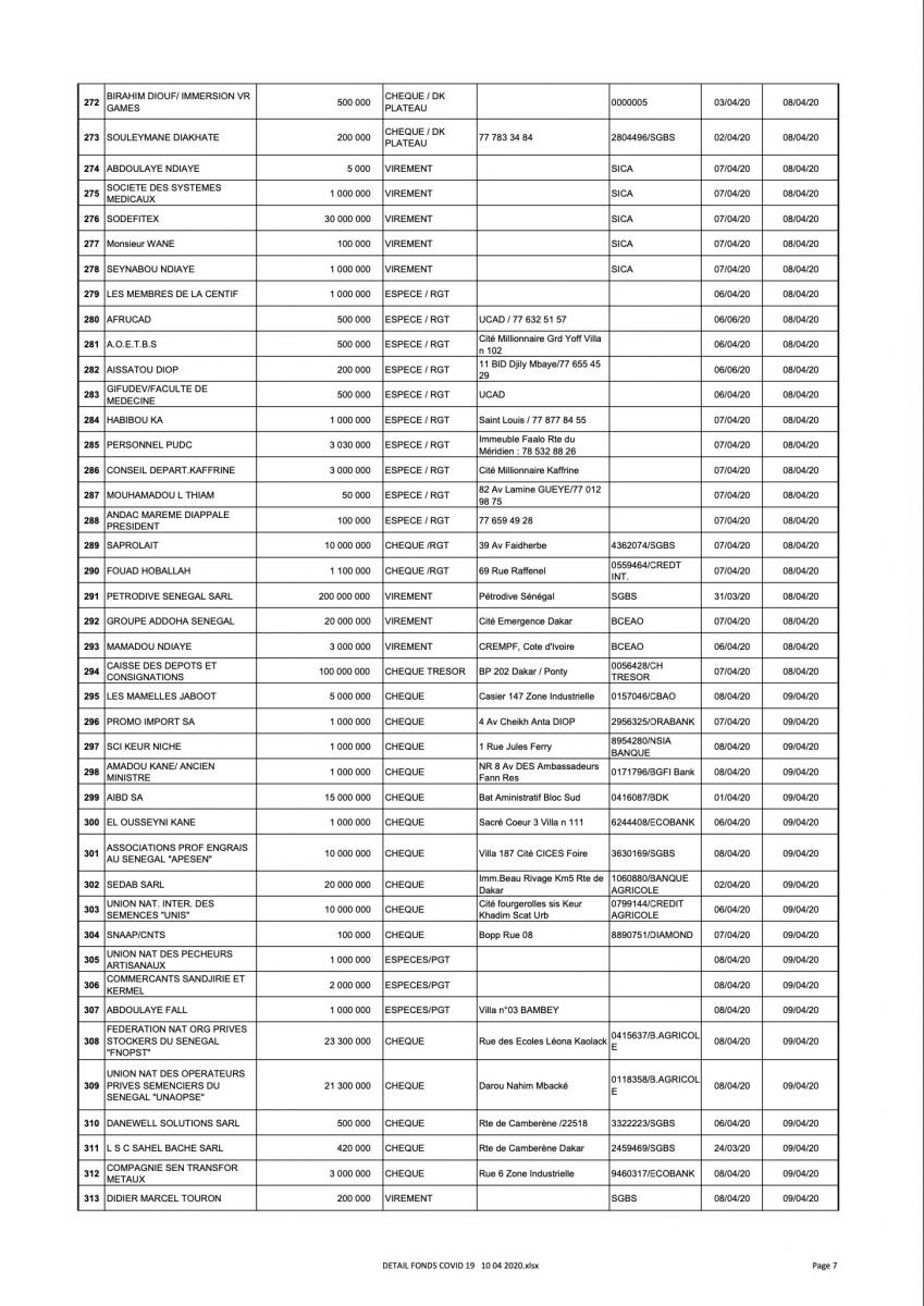 [Document] Force Covid-19 : 29 627 100 104 mobilisés, voici la liste des donateurs