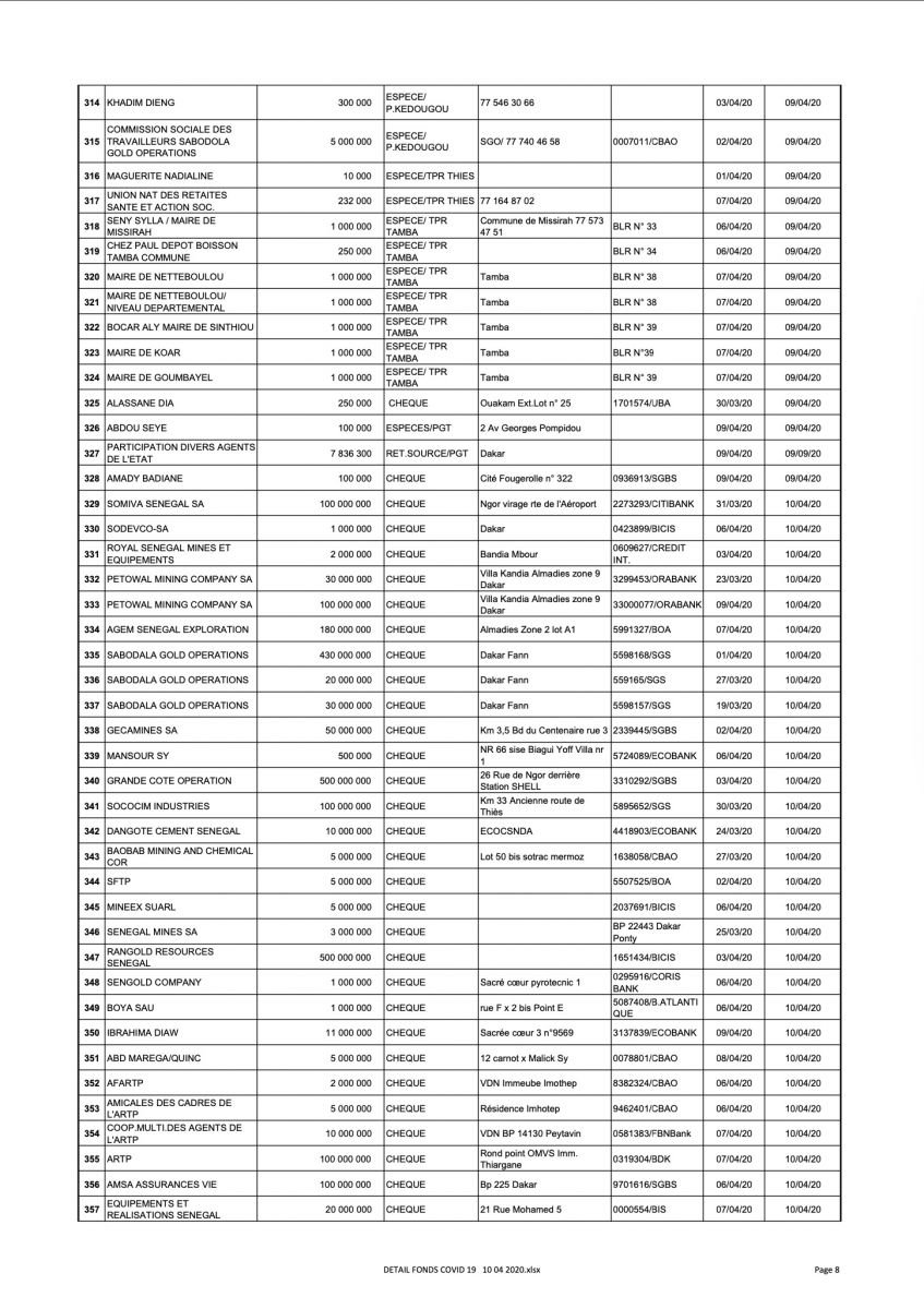 [Document] Force Covid-19 : 29 627 100 104 mobilisés, voici la liste des donateurs