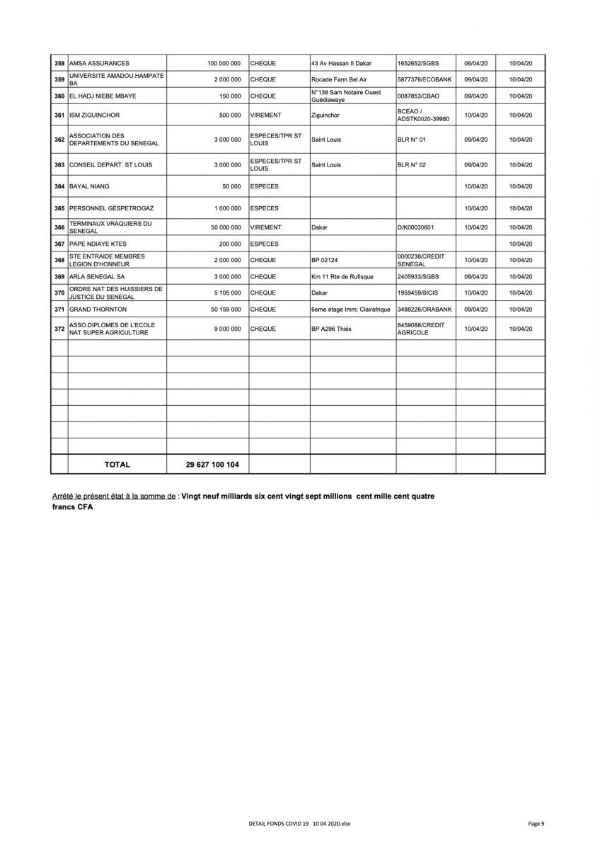 [Document] Force Covid-19 : 29 627 100 104 mobilisés, voici la liste des donateurs