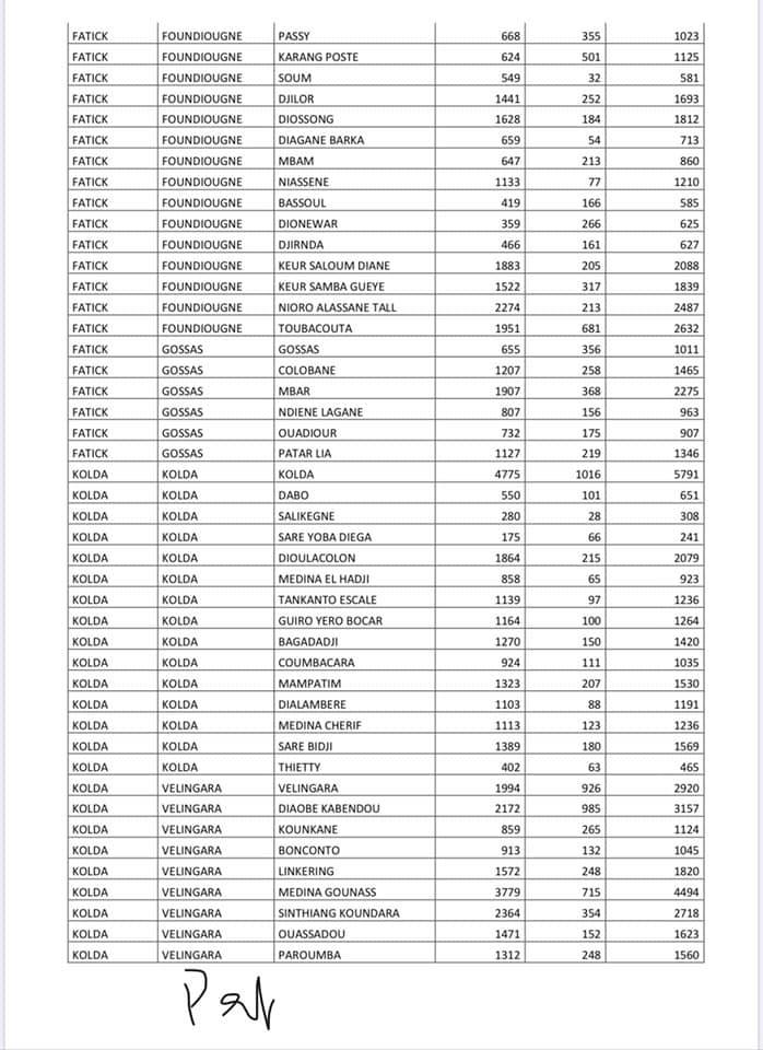 Programme de résilience Sociale: Voici la liste des ménages bénéficiaires (Photos)