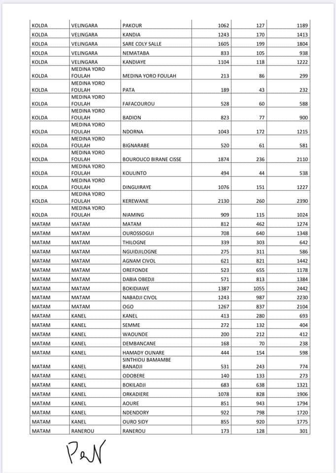 Programme de résilience Sociale: Voici la liste des ménages bénéficiaires (Photos)