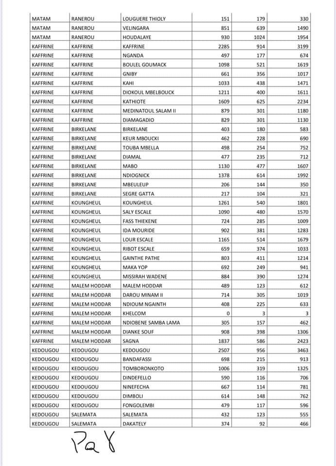 Programme de résilience Sociale: Voici la liste des ménages bénéficiaires (Photos)