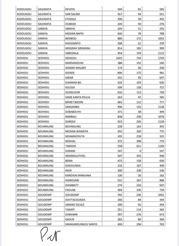 Programme de résilience Sociale: Voici la liste des ménages bénéficiaires (Photos)