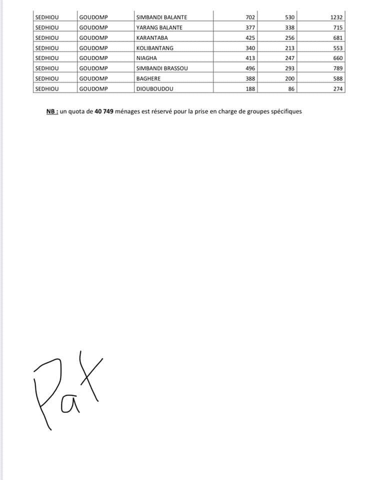 Programme de résilience Sociale: Voici la liste des ménages bénéficiaires (Photos)
