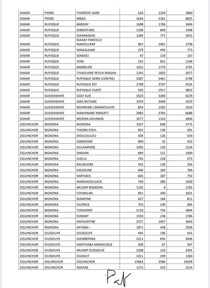 Programme de résilience Sociale: Voici la liste des ménages bénéficiaires (Photos)