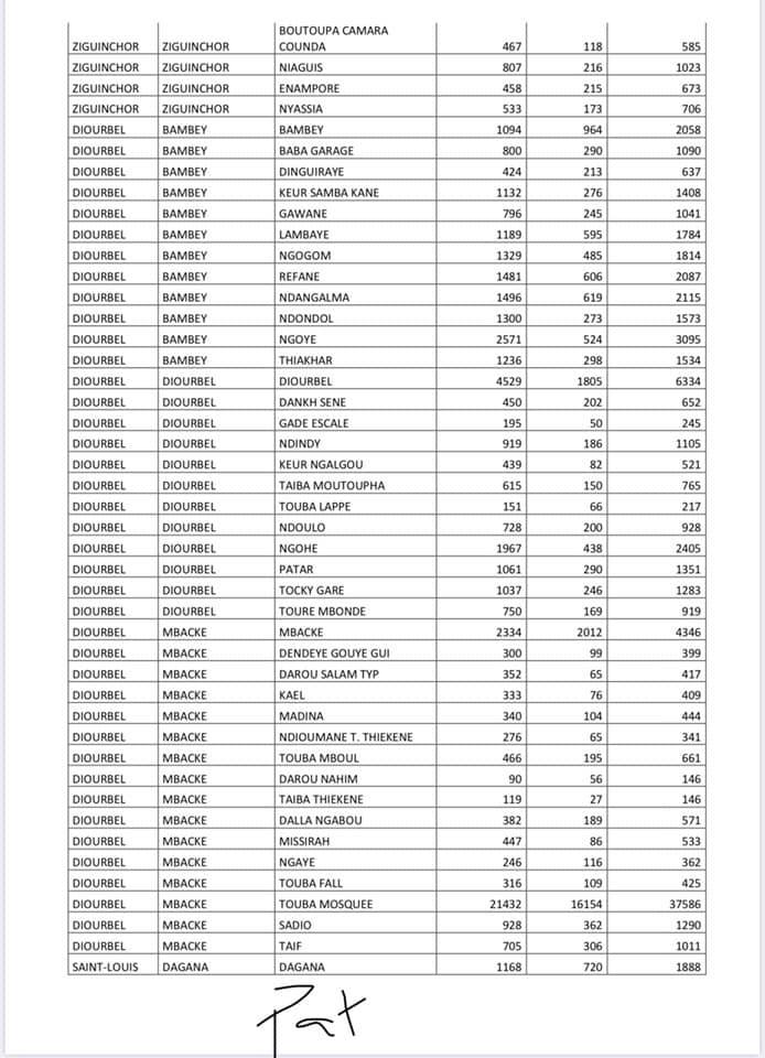 Programme de résilience Sociale: Voici la liste des ménages bénéficiaires (Photos)