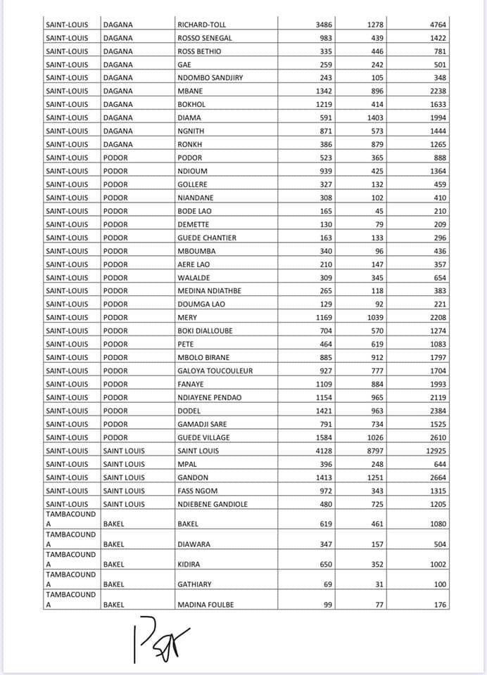 Programme de résilience Sociale: Voici la liste des ménages bénéficiaires (Photos)