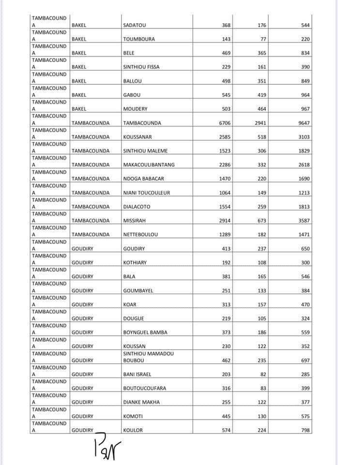 Programme de résilience Sociale: Voici la liste des ménages bénéficiaires (Photos)