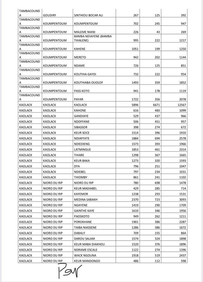 Programme de résilience Sociale: Voici la liste des ménages bénéficiaires (Photos)