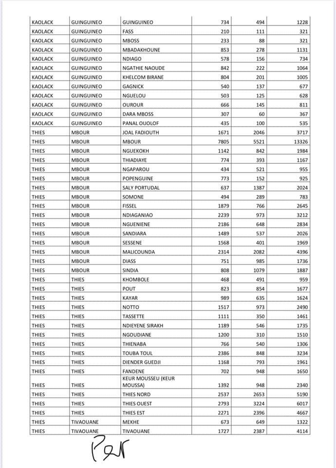 Programme de résilience Sociale: Voici la liste des ménages bénéficiaires (Photos)