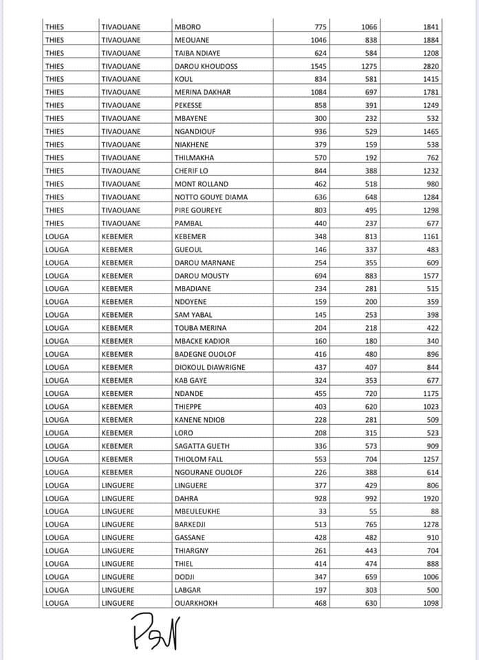 Programme de résilience Sociale: Voici la liste des ménages bénéficiaires (Photos)
