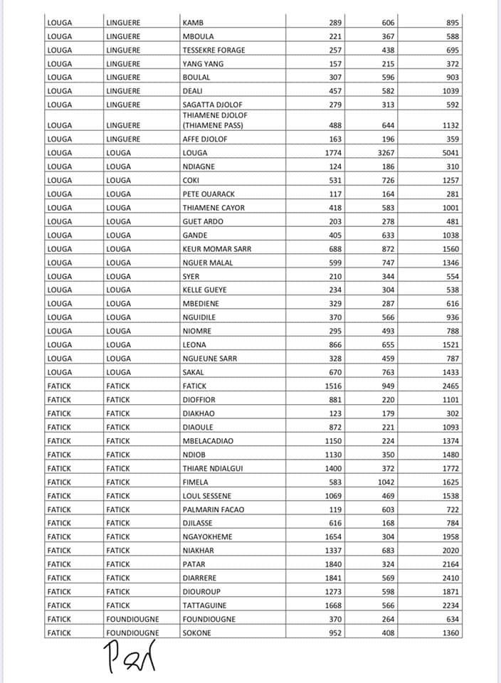 Programme de résilience Sociale: Voici la liste des ménages bénéficiaires (Photos)