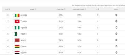 Classement FIFA: Le Sénégal garde sa première place