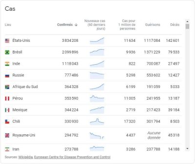 Covid-19: Le virus colonise tout le continent américain